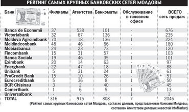 В Молдове выгодно вкладывать деньги в леях